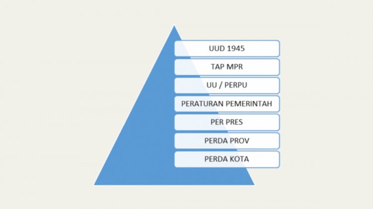 Hirarki Peraturan Perundang-Undangan